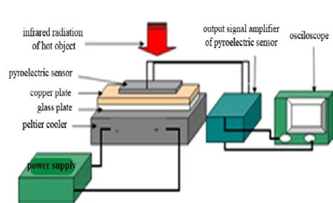 Image result for Thermal Heat Sensor Array