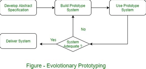 Afbeeldingsresultaten voor Evolutionary Approach Software Development Diagram