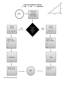 Image result for Pythagorean Theorem Flowchart Algorithm