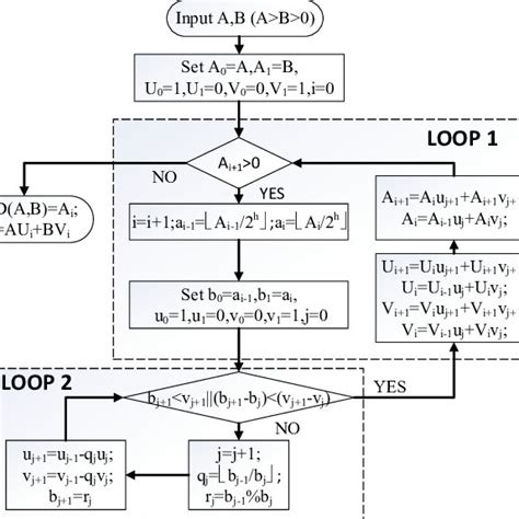Image result for Extended Euclidean Algorithm GCD