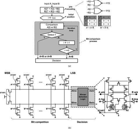 Afbeeldingsresultaten voor Bitwise Operator Flow Chart