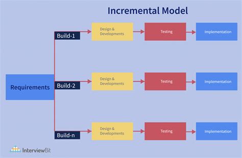 Incremental Testing Example-साठीचा प्रतिमा निकाल