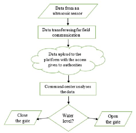 Image result for Data Processing Easy Flowchart