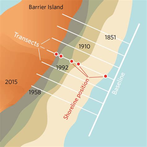 Résultat d’images pour Line Map of Change Over Time