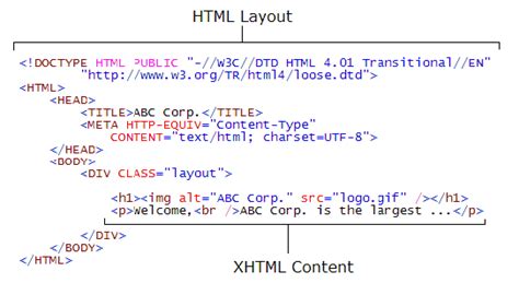 Image result for XHTML and HTML in Web Design