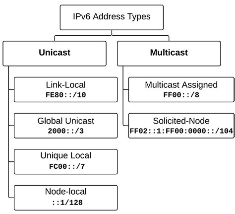Afbeeldingsresultaten voor IPv6 Address