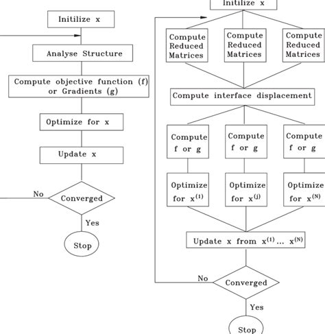 Toradh íomhá ar Flowchart of Parallel and Sequential Computing