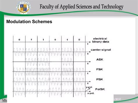 Image result for What Is Modulation and Demodulation