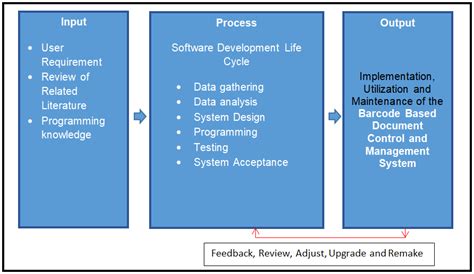 Toradh íomhá ar Document Control System Examples