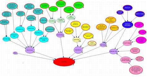 Image result for Show-Me Examples of a Logic Map