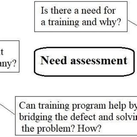 Image result for Training Program Process