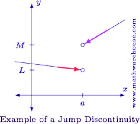 Toradh íomhá ar Removable Discontinuity Example Equation Piecewise