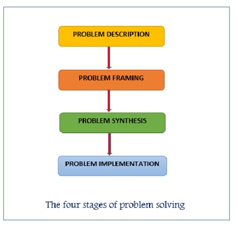 Toradh íomhá ar Four-Stage Problem Solving Model