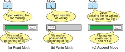 Toradh íomhá ar String Usinf File Operations in C