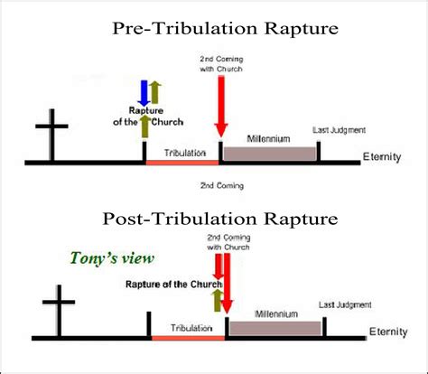 Bildergebnis für Post-Tribulation Teaching