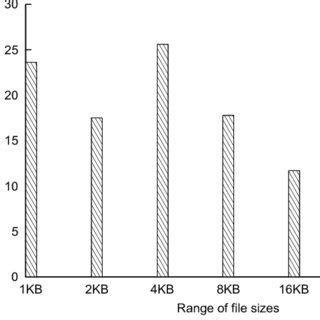 Image result for Distribution of File Size