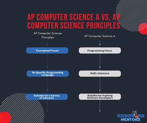 Image result for AP Computer Science Principles CPT a Input and Output
