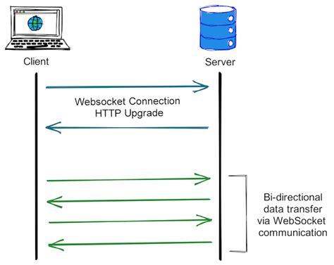 WebSocket HTTP Upgrade に対する画像結果