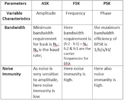 Image result for ASK/FSK PSK Modulation