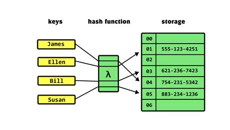 Afbeeldingsresultaten voor Simple Diagram for Hashing Function in Data Structure