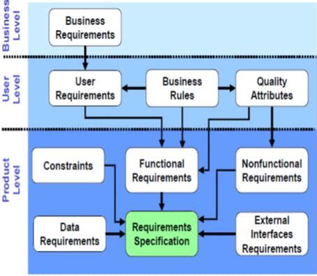 Toradh íomhá ar Requirements Classification Schema