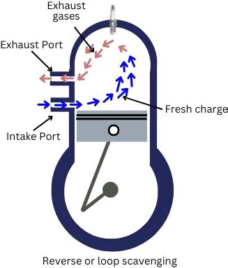 Image result for Reverse Loop Scavanging