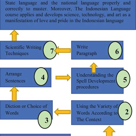 Afbeeldingsresultaten voor Creating a Competency Map