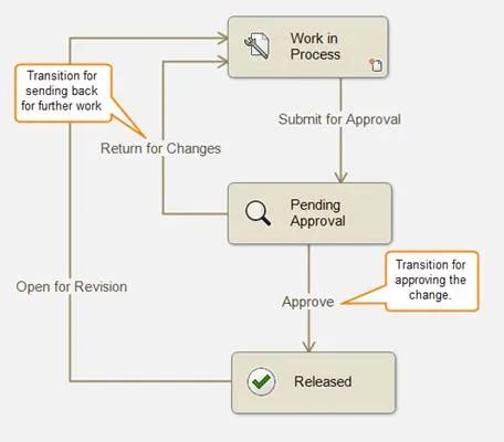 Image result for PDM Workflow for Engineering Approval