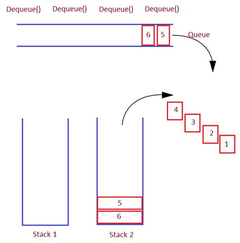 تصویر کا نتیجہ برائے Building a Stack and Queue Java