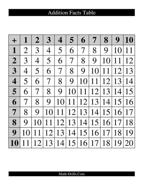 Image result for Addition Table with Big Numbers