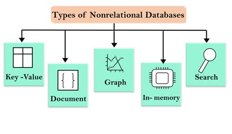 Image result for Which Languages Is Use for Non Relational Database