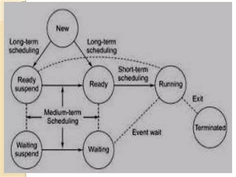 Process Management OS Diagram కోసం చిత్ర ఫలితం