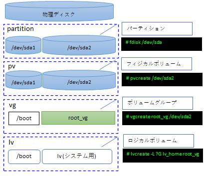 LVM Linux に対する画像結果