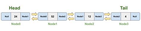 Image result for Double Linked List Example