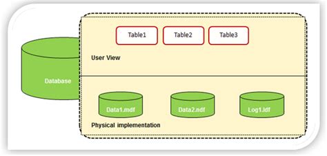 Image result for SQL Storage