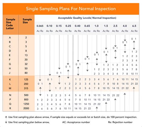 Image result for Aql Sampling Table Printable