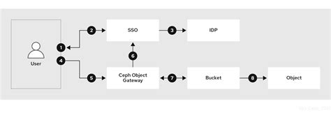 Image result for Ceph Objecter