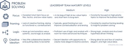 Image result for Problem Solving Model Author