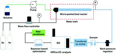 Image result for Bayesian Optimization Chemical Reaction