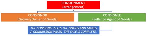 Image result for Define Consignment