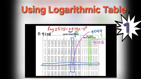 Image result for Logarithmic Table Design