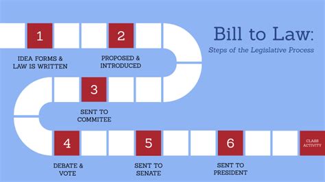 Image result for Next Steps in the Legislative Process