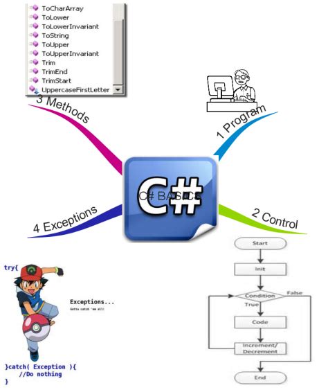Image result for Mind Map Introduction to C Programming