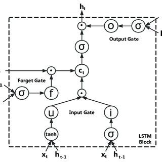 Image result for Short-Term Memory Block