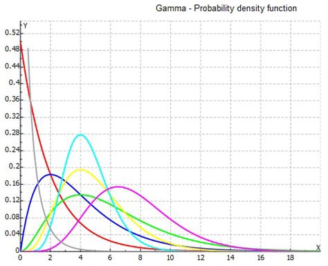 Image result for Gamma Probability Plot