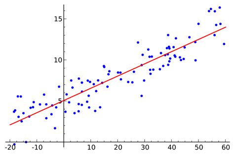 Afbeeldingsresultaten voor Linear Regression in Ai Example Graph