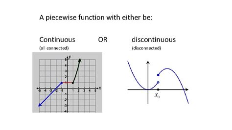 Toradh íomhá ar Function That Is Piecewise Smooth vs Not Example