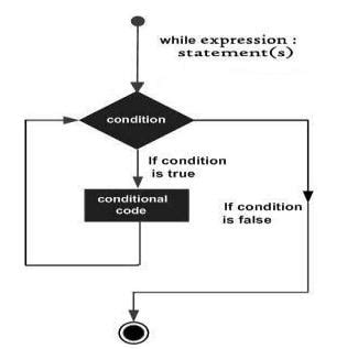 Image result for Conditioned Controlled Loop Python