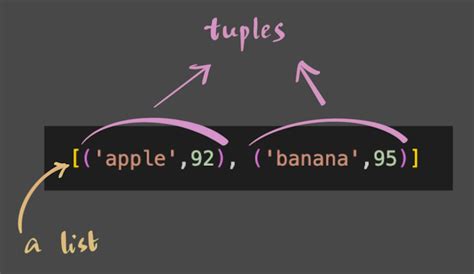 Image result for Python Tuples Vertical List