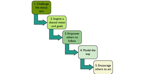 Image result for Transforming Leadership Process